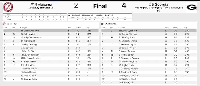 Georgia 4, Alabama 2 softball